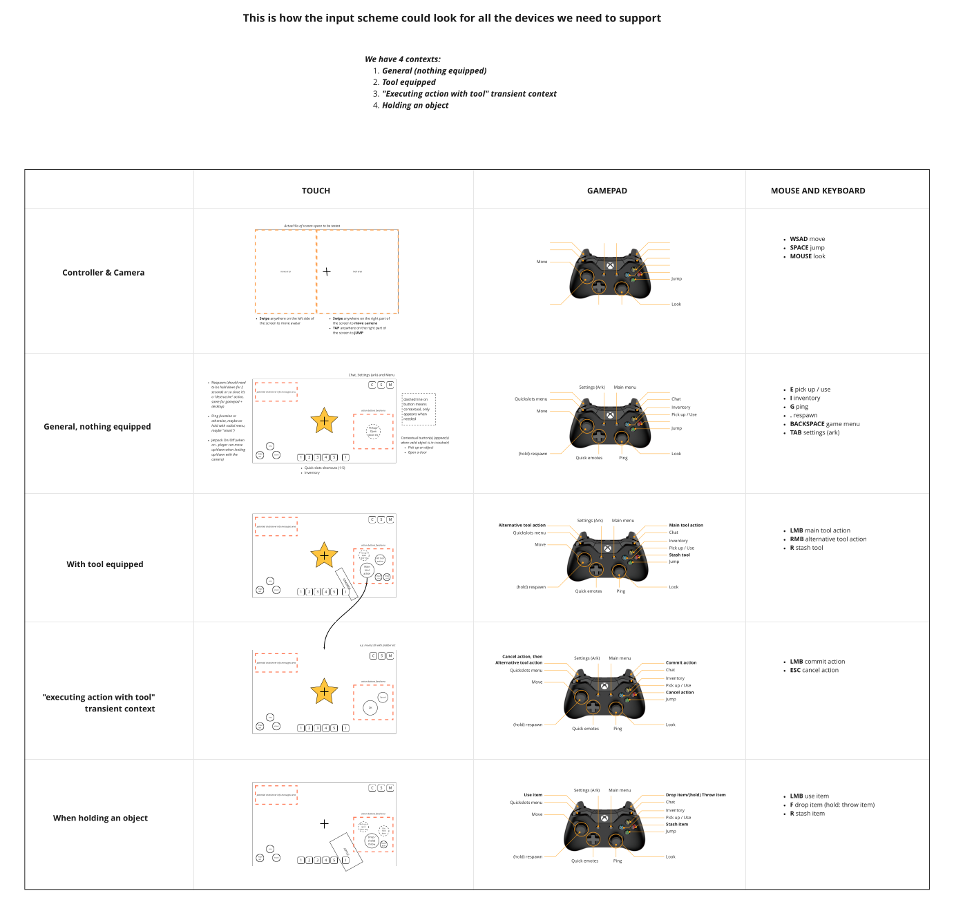 Proposed cross platform input scheme.