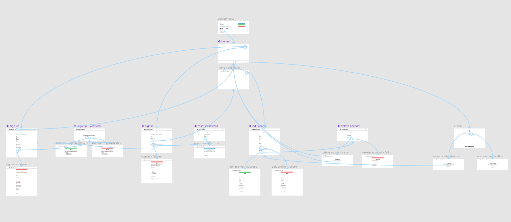 User flow Figma prototype.